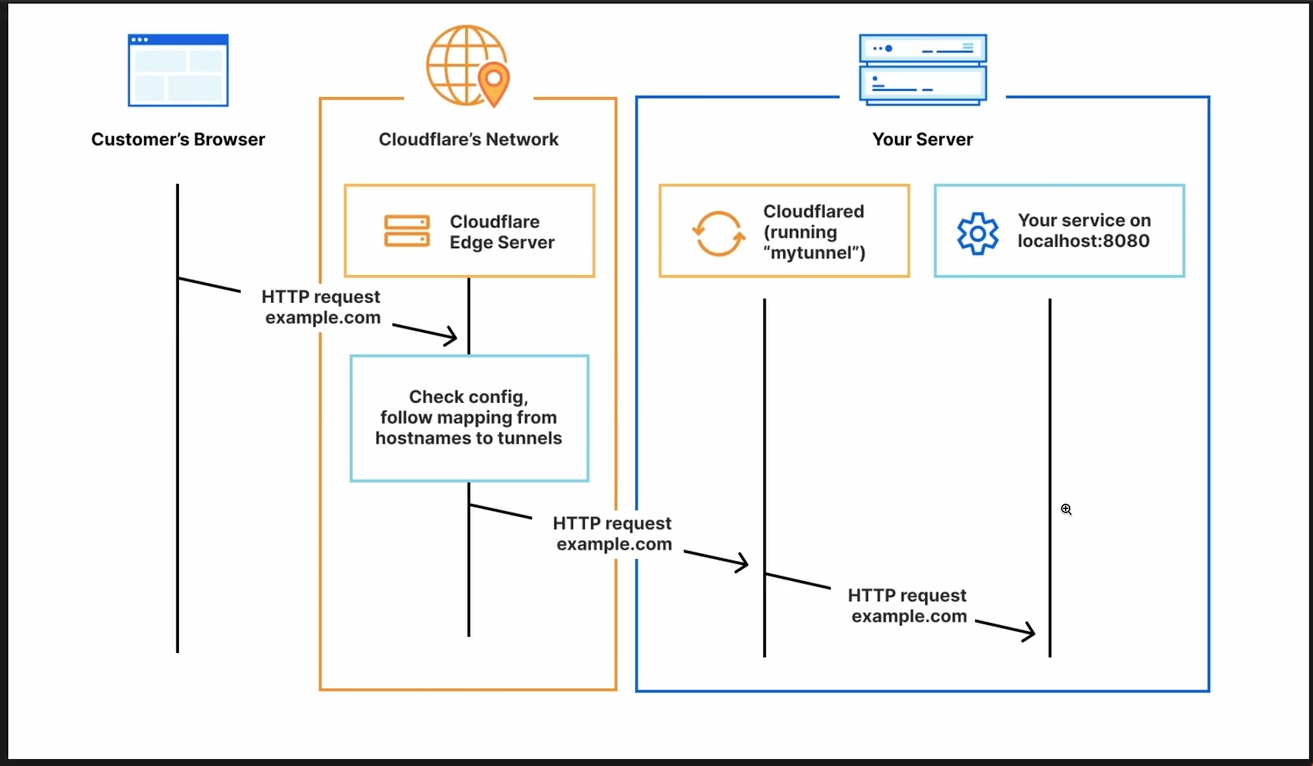 cloudflare tunnel