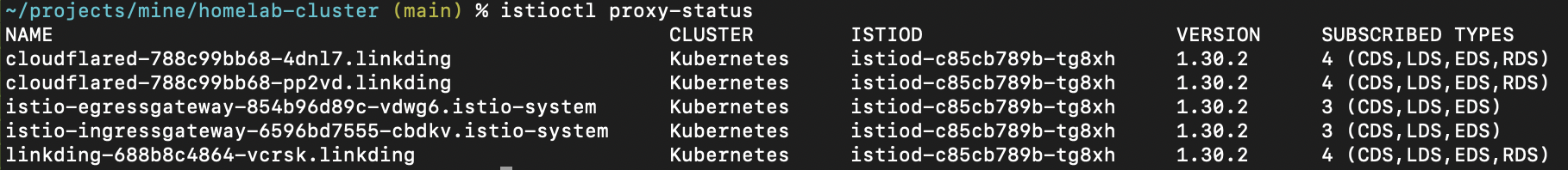 istioctl proxy-status output listing every sidecar and its sync status