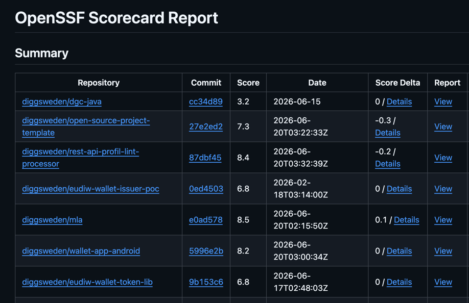 OpenSSF Scorecard org-level report showing score deltas per repo